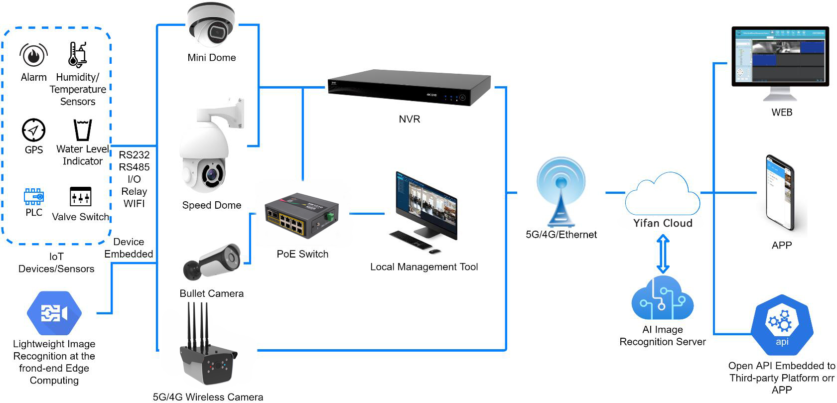 กล้องวงจรปิด Yeacomm C920 5G G - Night Vision Camera Wifi 4G บทวิจารณ์และราคา